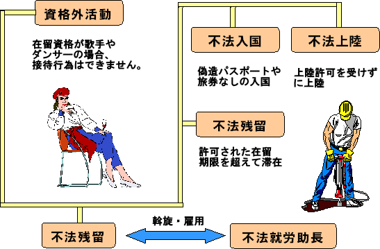 不法就労