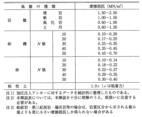 グラウンドアンカー工　周面摩擦抵抗推定値