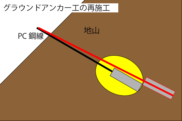 グラウンドアンカー工の再施工