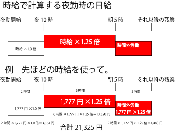 時給で日給計算