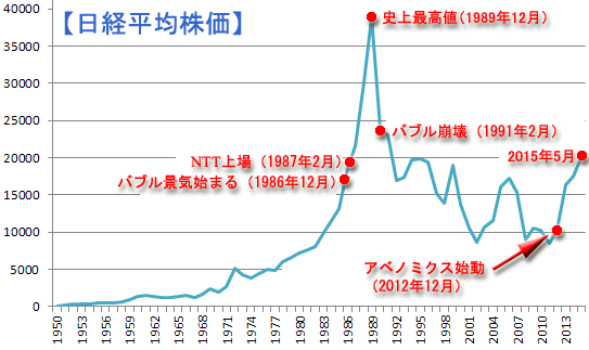 バブル崩壊