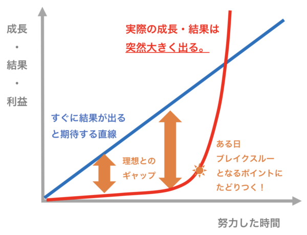 成長曲線