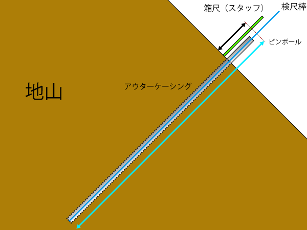 削孔長の測り方