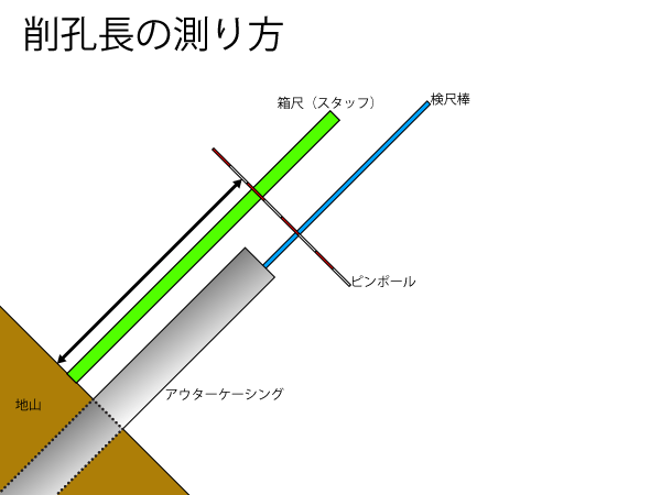 削孔長の測り方