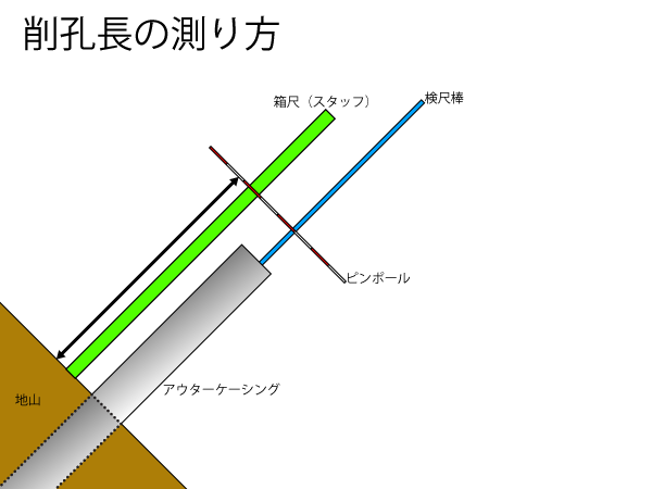 削孔長の測り方