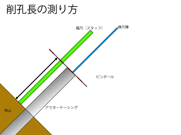 削孔長の測り方