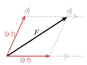 分力