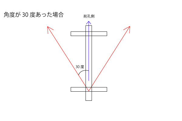 分力