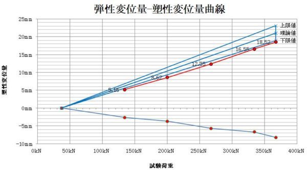 弾性変位量が入らない