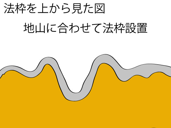 法枠の設置