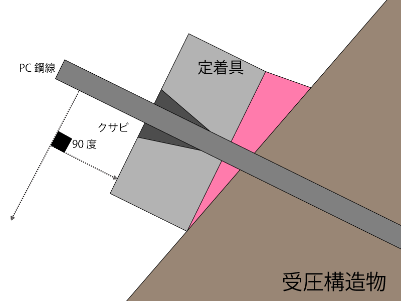 定着角度　テーパー