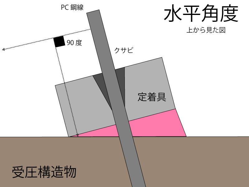 水平角度　定着角度