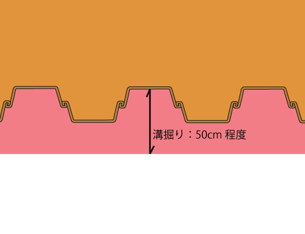 溝掘り位置