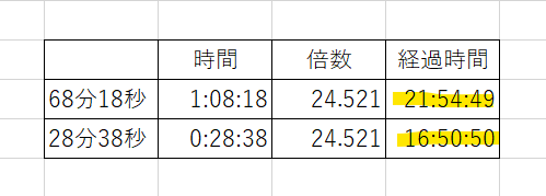 結束経過時間