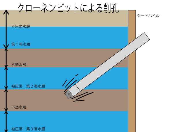 クローネンビットによる削孔