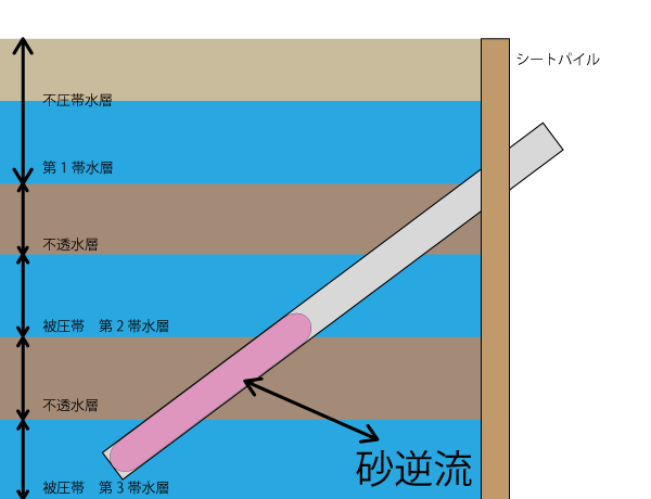 砂の逆流