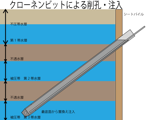 クローネンビットによる削孔注入