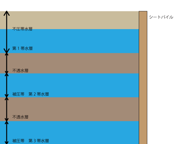 地層と地下水