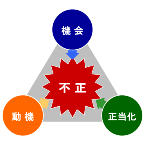 不正