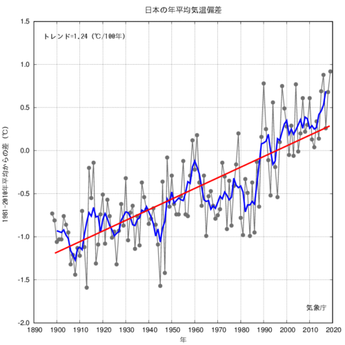 日本の年平均気温偏差