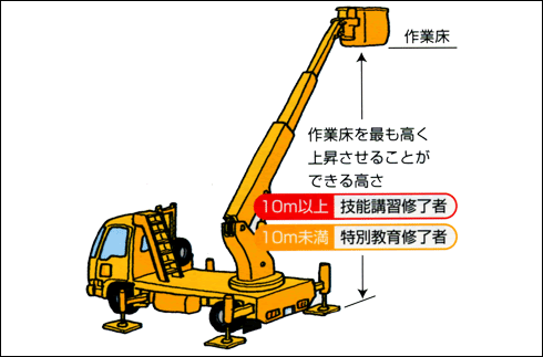 高所作業車　技能講習