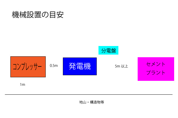 機械設置位置図