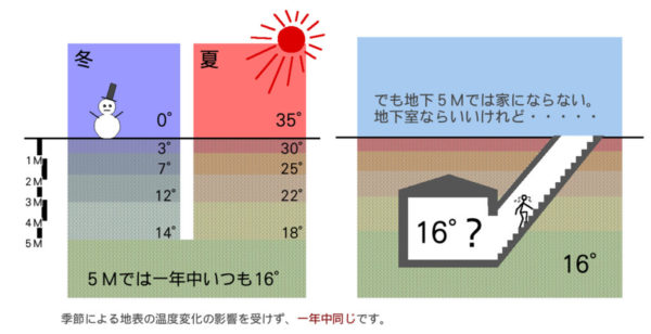 地下平均気温
