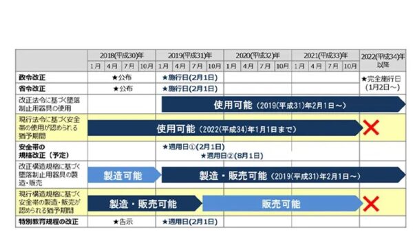 安全帯に関する法令改正のスケジュール