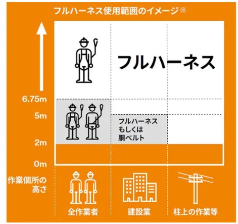 フルハーネス使用範囲のイメージ/ 3M