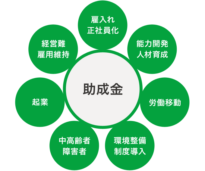 助成金
