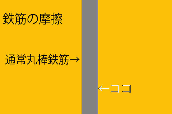 丸棒鉄筋の摩擦