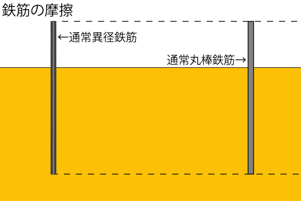 鉄筋摩擦