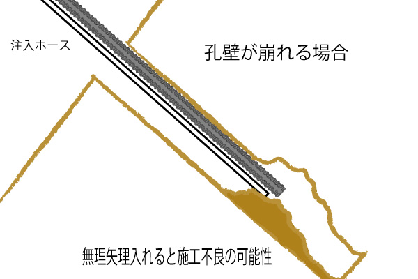 孔壁が崩れる場合