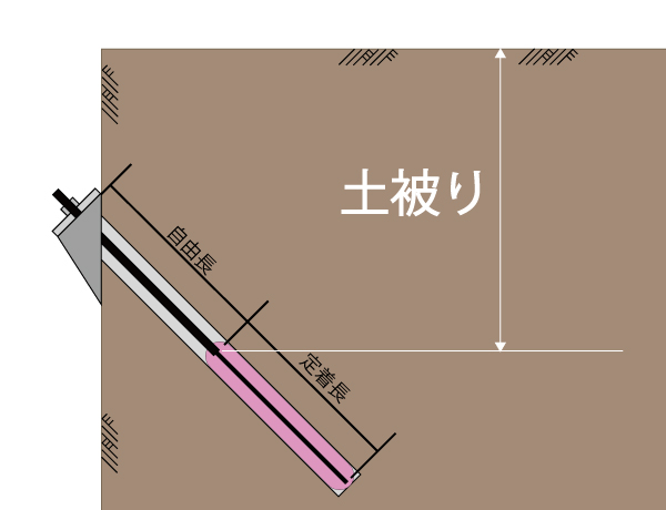 土被り　グラウンドアンカー工