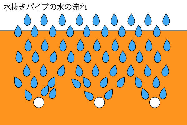 水抜きパイプ　水の流れ