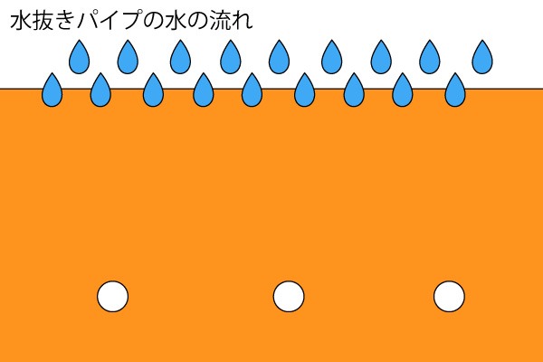 水抜きパイプ　水の流れ