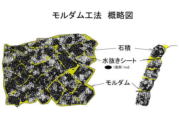 モルダム工法略図