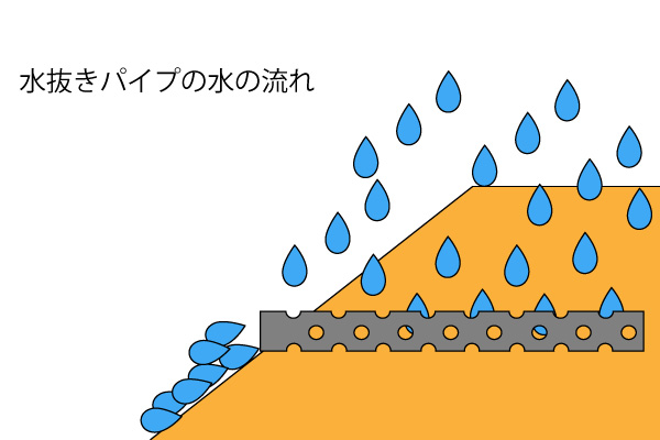 水の流れ　水抜きパイプ