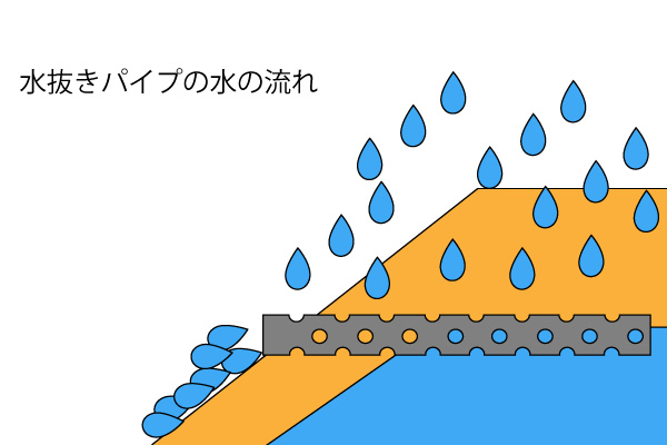 水抜きパイプ　水の流れ　断面