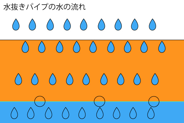 水抜きパイプ　水の流れ