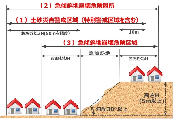 急傾斜地指定