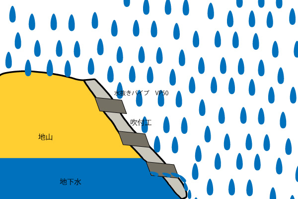 水抜きパイプ　地下水