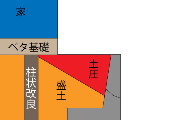 擁壁倒壊補強　土圧