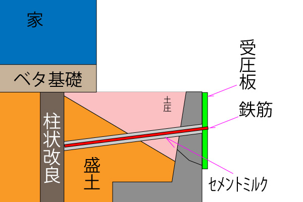 擁壁倒壊補強　鉄筋挿入工