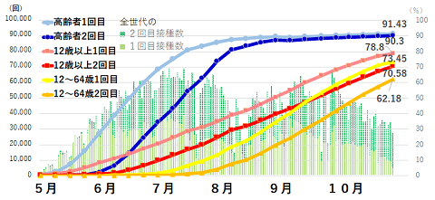 ワクチン接種率