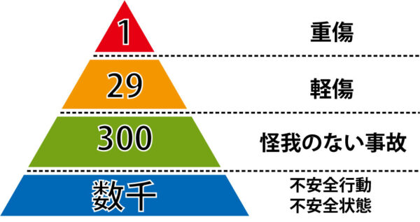 ハインリッヒの法則