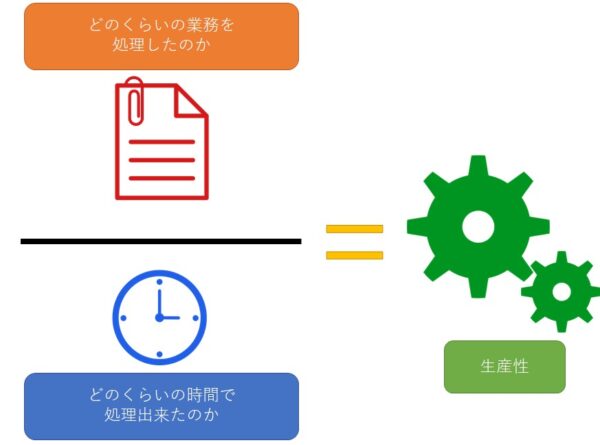 生産性