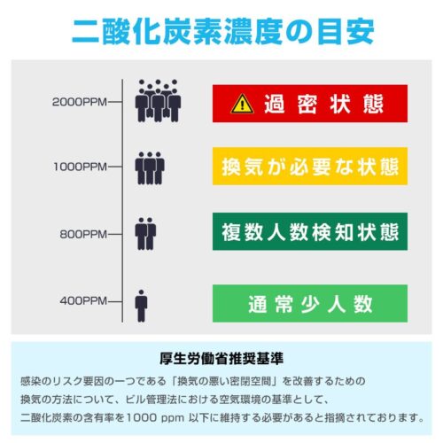 二酸化炭素濃度目安