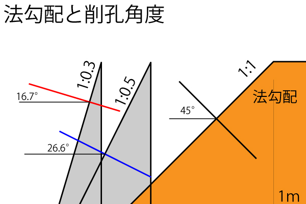 法勾配と削孔角度