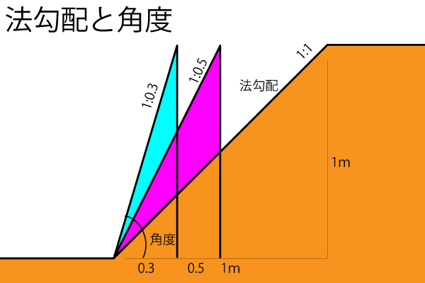 法勾配と角度
